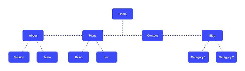 Balanced navigation structure diagram