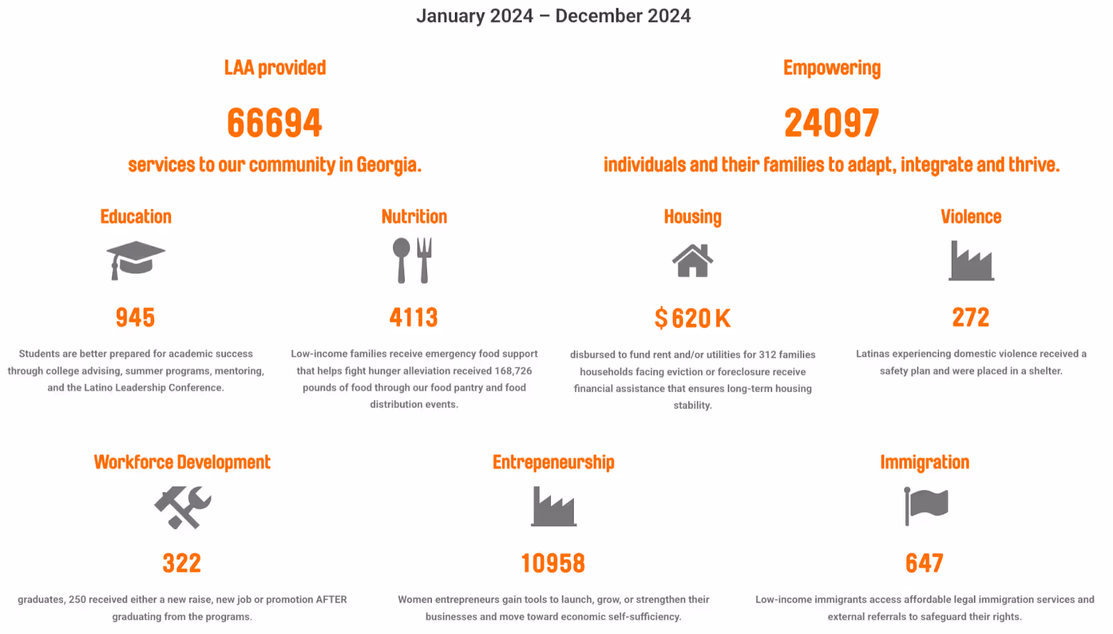 graphic showing Latin American Association's impact on local communities across Georgia in 2024