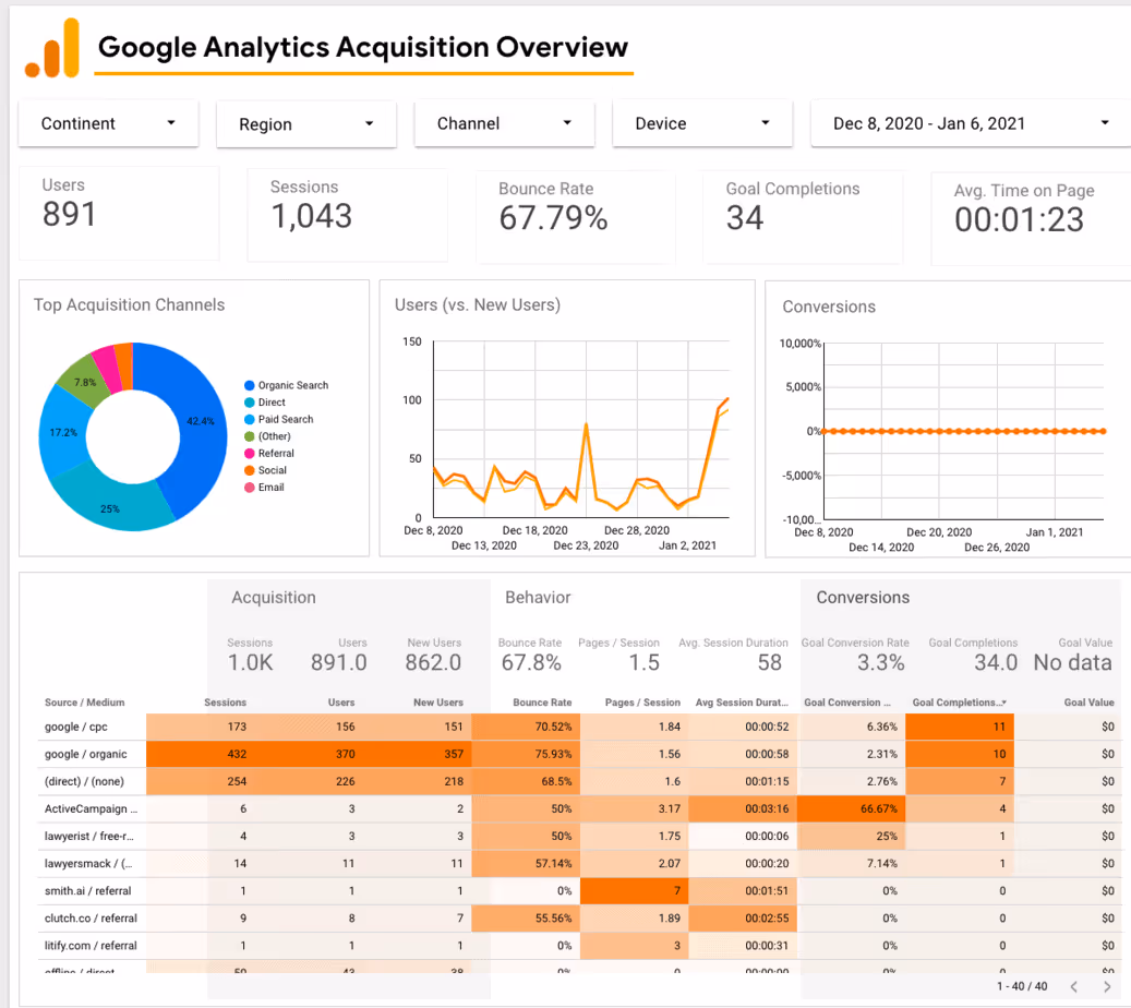 Acquisition Overview Report via Google Data Studio
