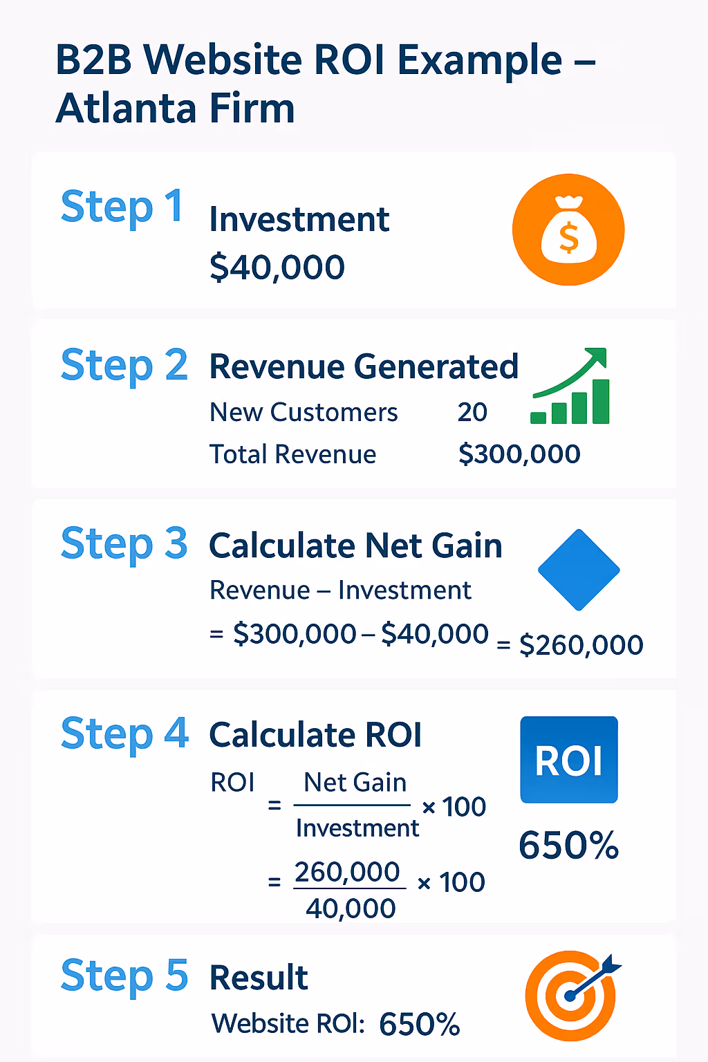 infographic showing a B2B website ROI example for an Atlanta firm