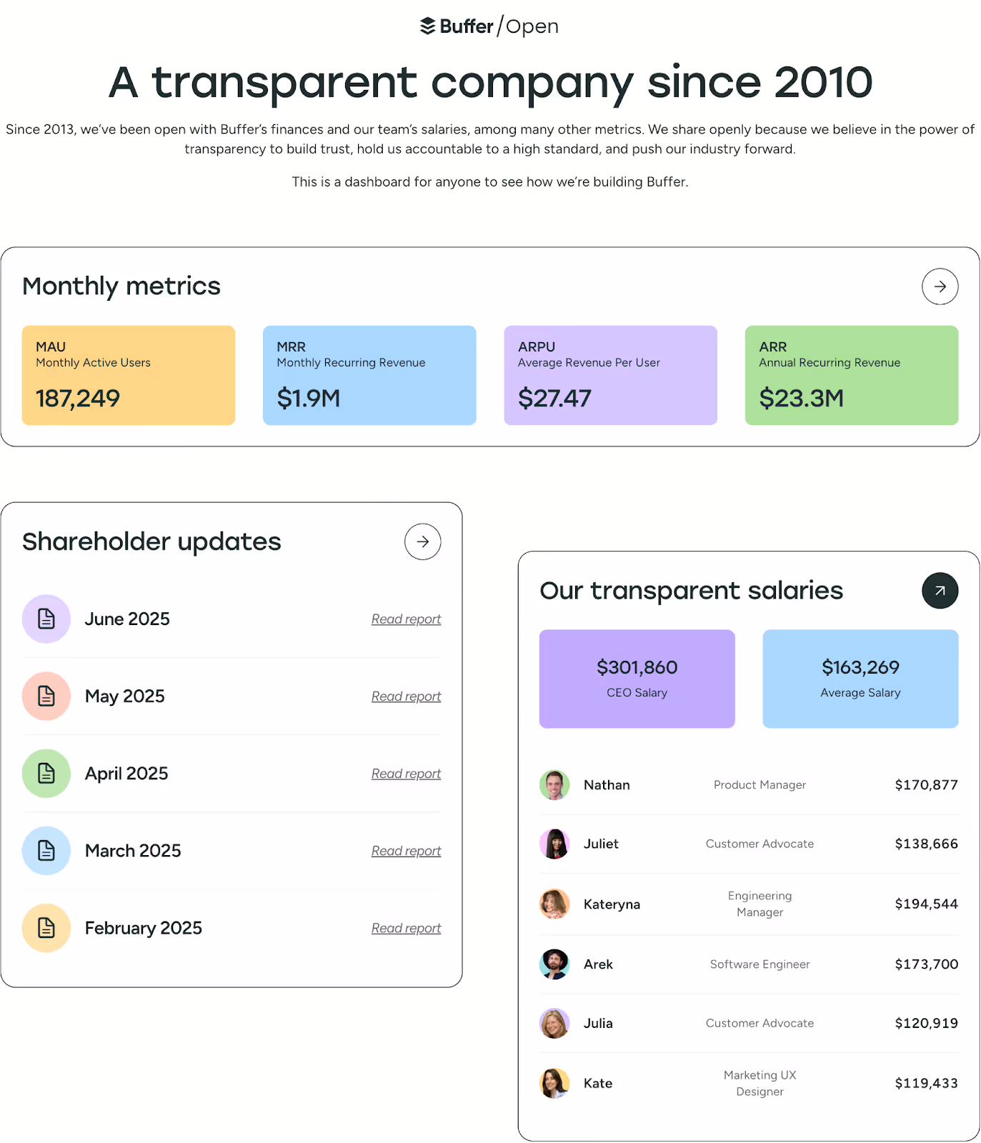 B2B company Buffer's transparent "Open" page showing their monthly metrics, team member salaries, and more