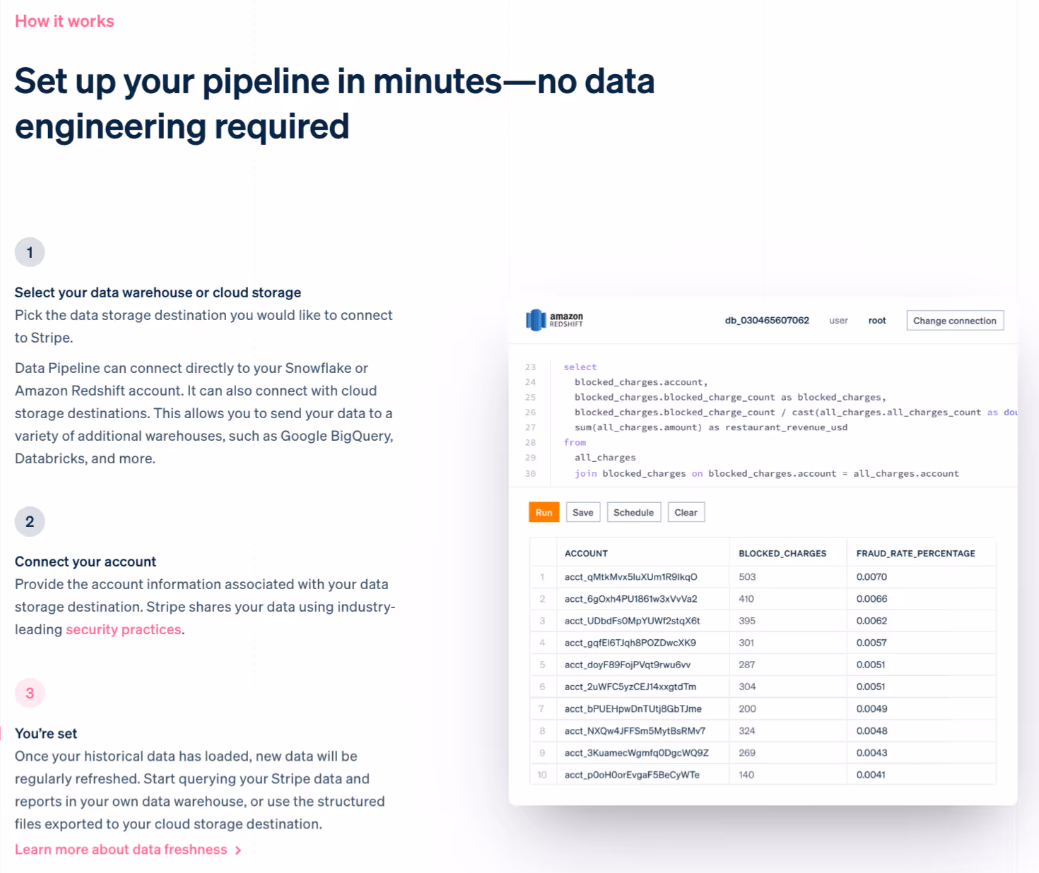 "How It Works" section of B2B financial infrastructure platform Stripe's "Data Pipeline" page