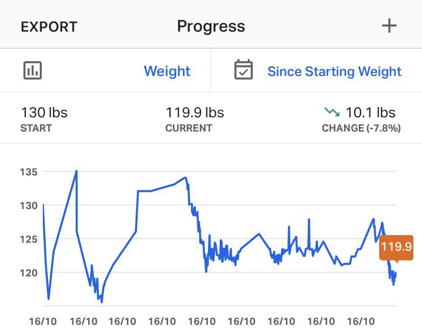Coming up to being on myfitnesspal for 10 years! My weight has fluctuated  somewhat throughout that time but every time I want to lose weight I turn  to myfitnesspal : r/Myfitnesspal
