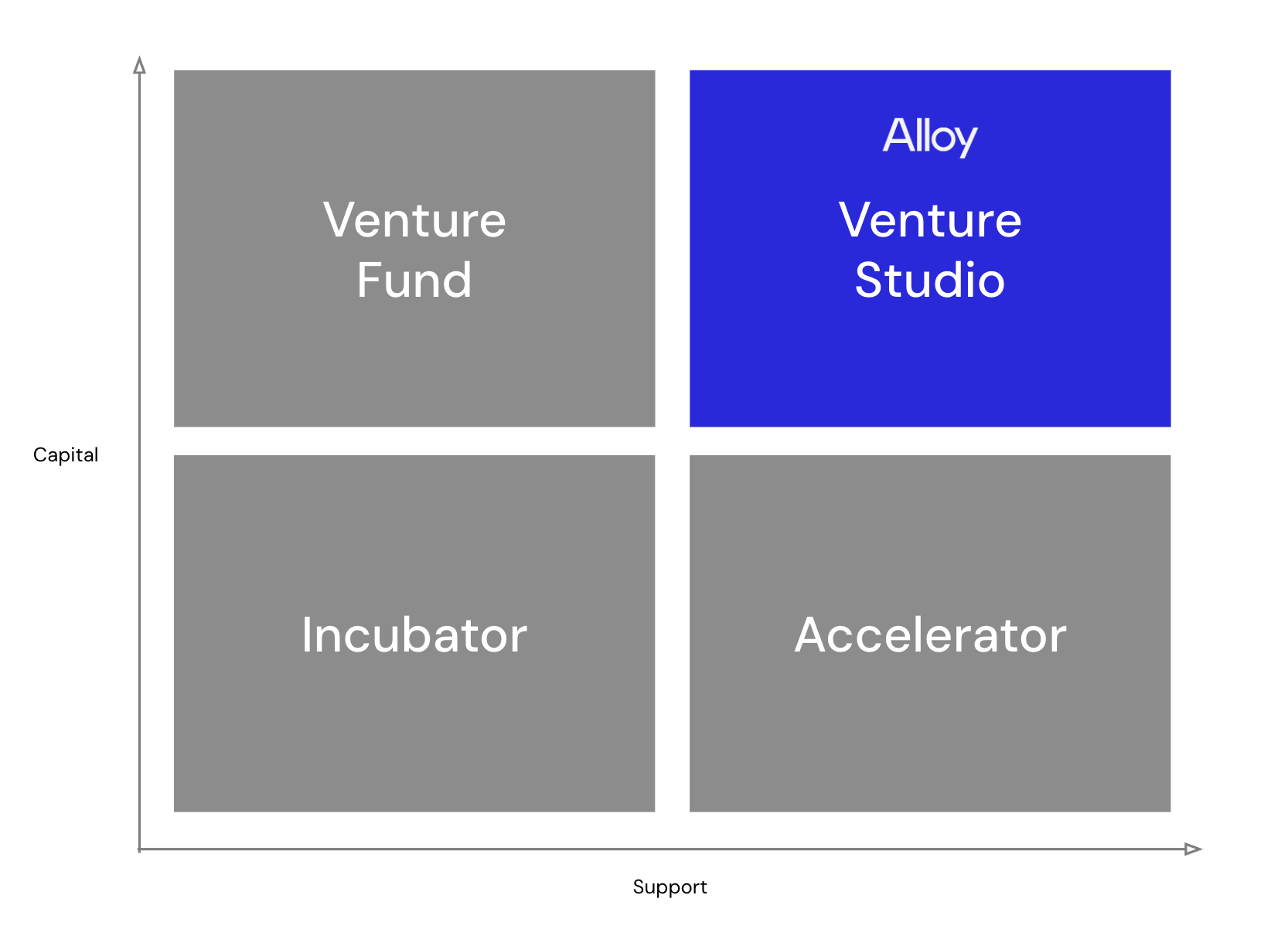 The difference between a venture studio, accelerator, venture fund, and incubator.