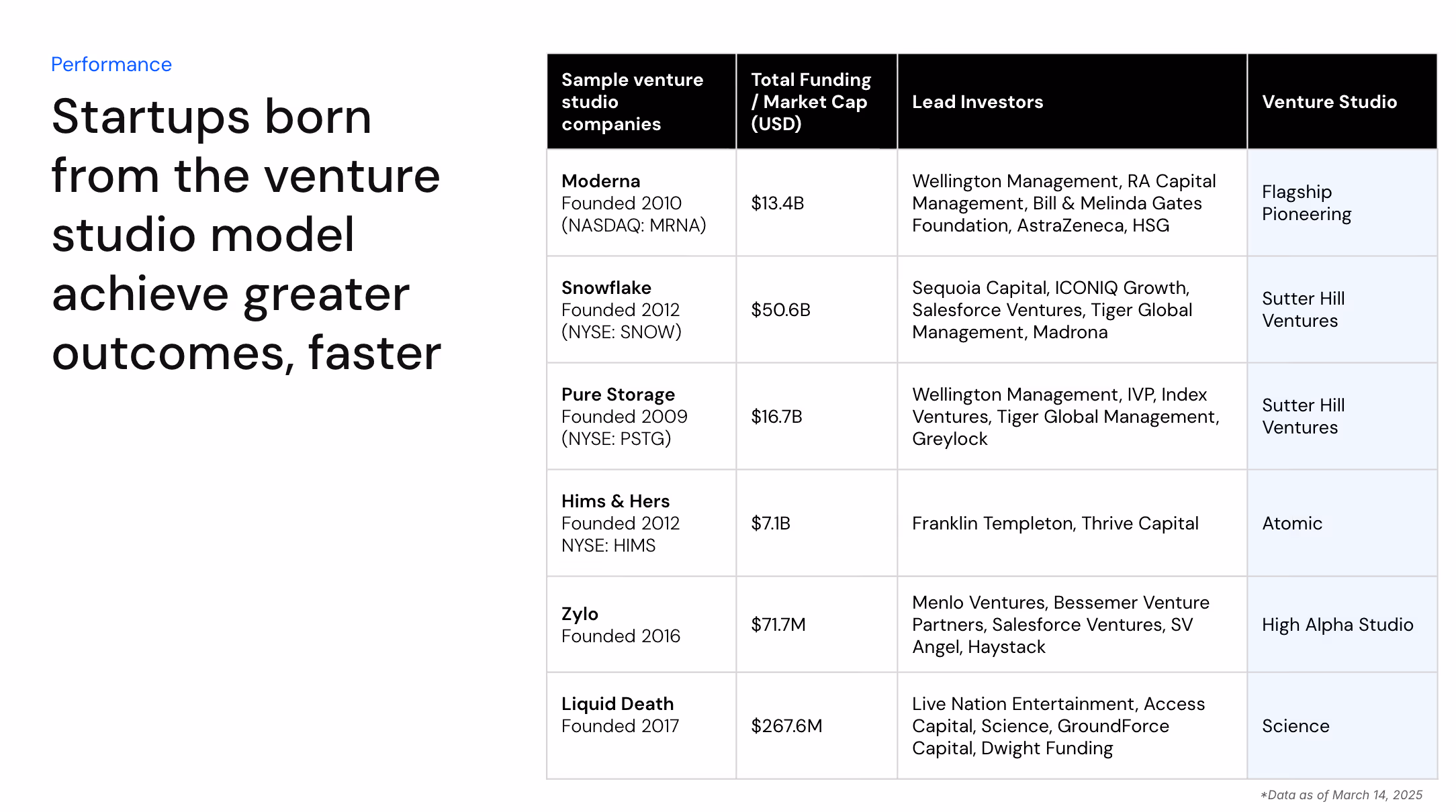 Startups born from venture studios achieve greater outcomes, faster.