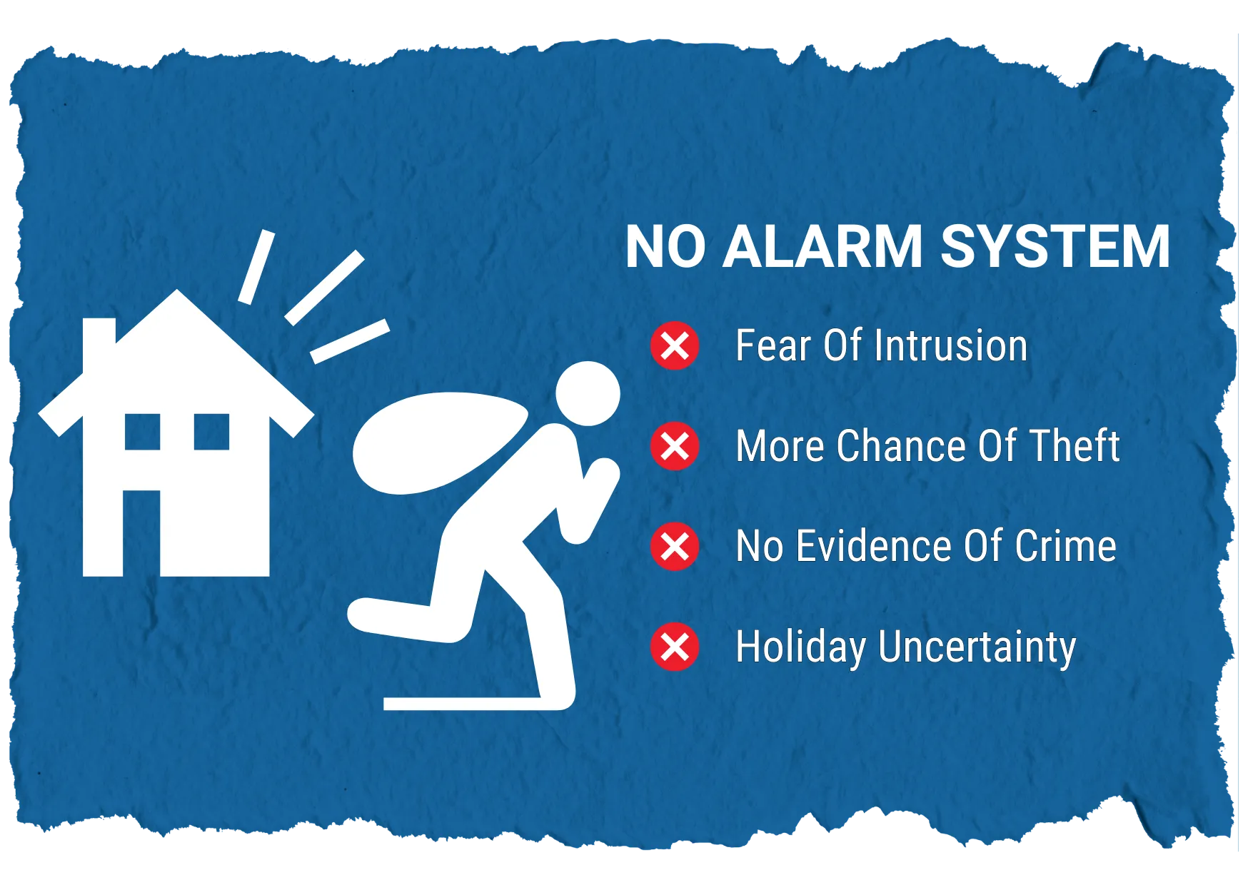 A graphic illustrating the disadvantages of not having an alarm system, set against a blue textured background. On the left side, there is an icon of a house with alarm signals and a white silhouette of a burglar carrying a sack. To the right, the text "NO ALARM SYSTEM" is displayed, followed by a list of negative outcomes: "Fear Of Intrusion," "More Chance Of Theft," "No Evidence Of Crime," and "Holiday Uncertainty," each accompanied by a red cross icon.