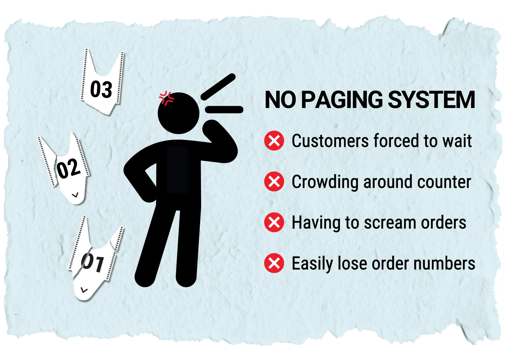 Image of some broken and damaged order tickets, with a person standing next to them yelling out angrily. Besides this image is some text that reads, by having no paging system, customers are forced to wait, causes crowding around the counter, servers having to scream out orders, and customers can easily lose or damage their paper ticket numbers.
