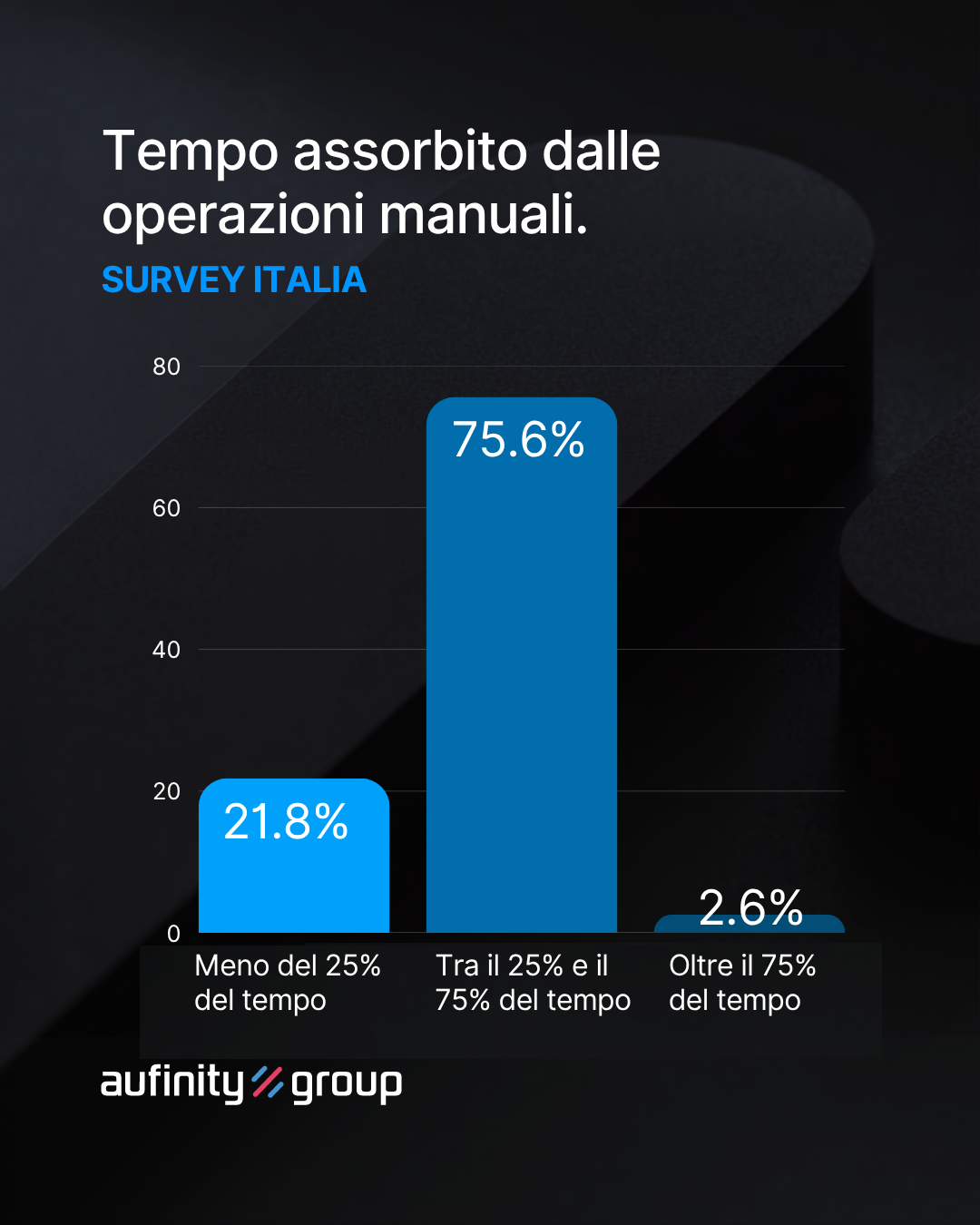 Automotive Italia, la gestione dei pagamenti è poco digitale: il 78,2% di concessionarie e officine impiega almeno un quarto del tempo in operazioni manuali