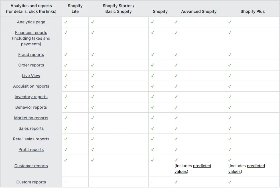 Shopify Reports on Each Plan