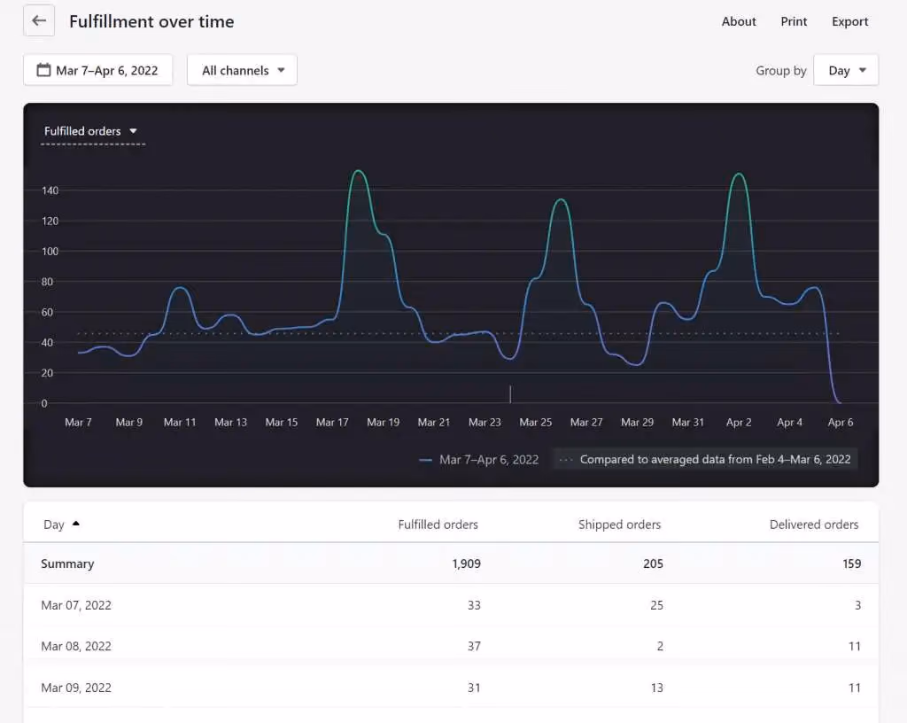 Shopify - Fulfillment Over time