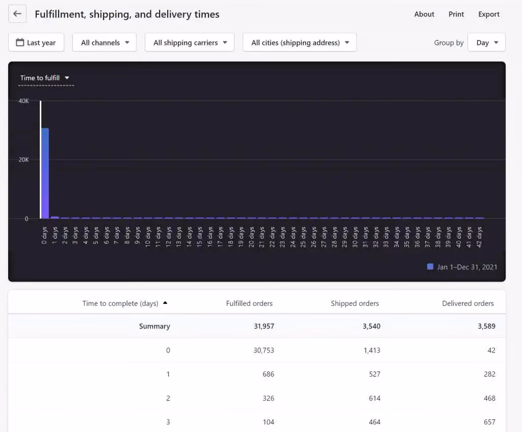Shopify Fulfillment, Shipping and delivery