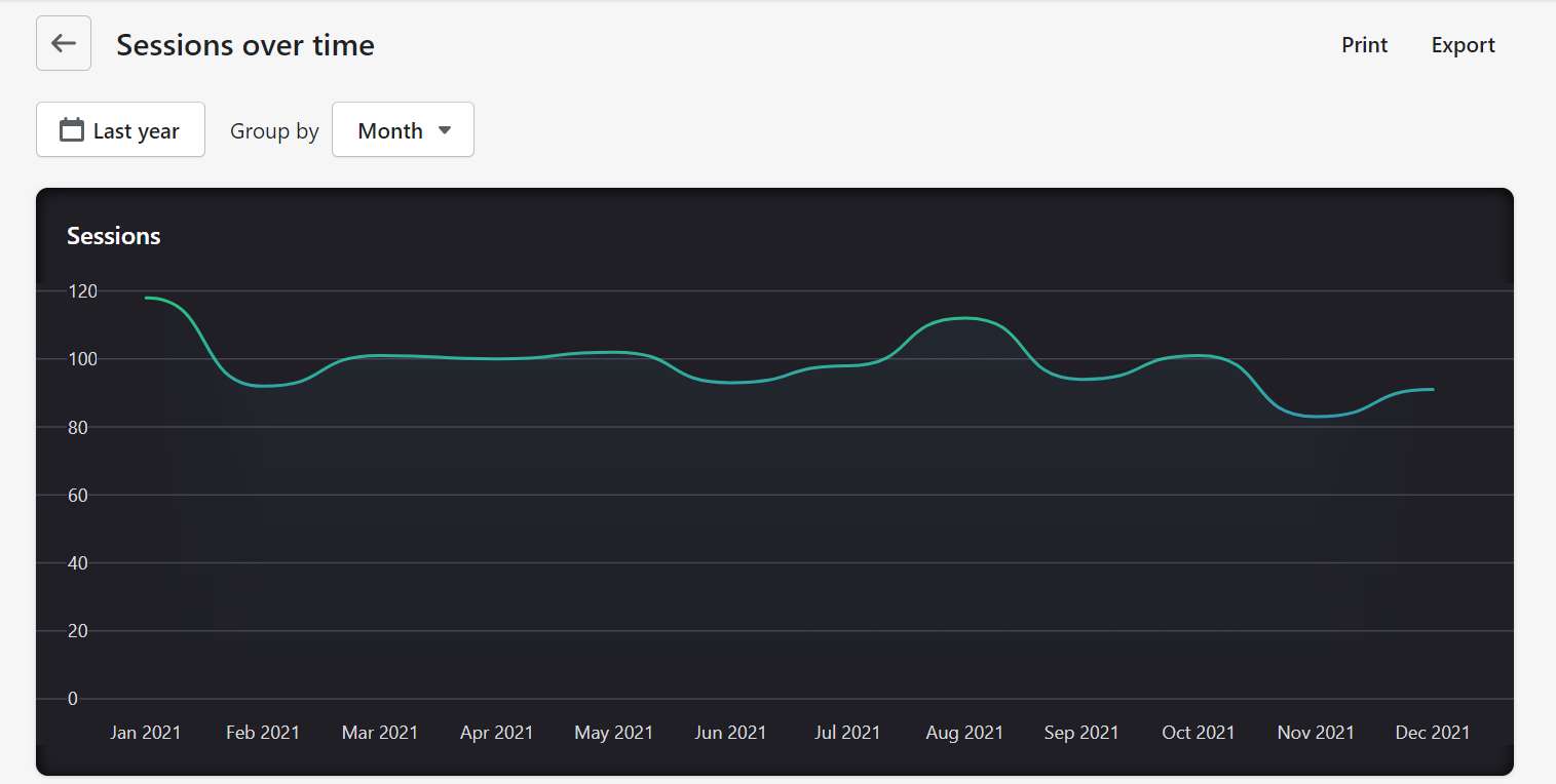 Shopify session over time