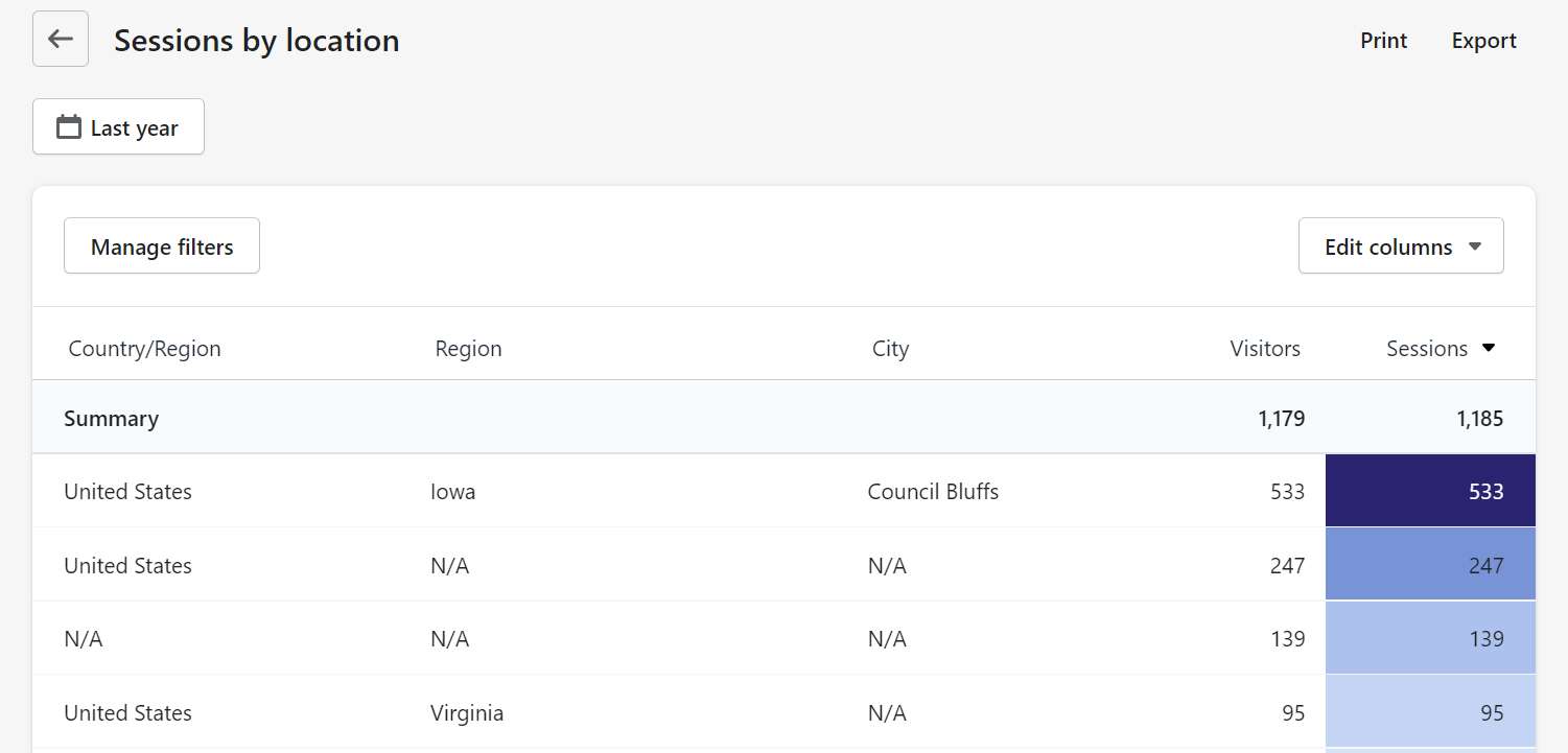 Shopify acquisition Sessions by Location Report