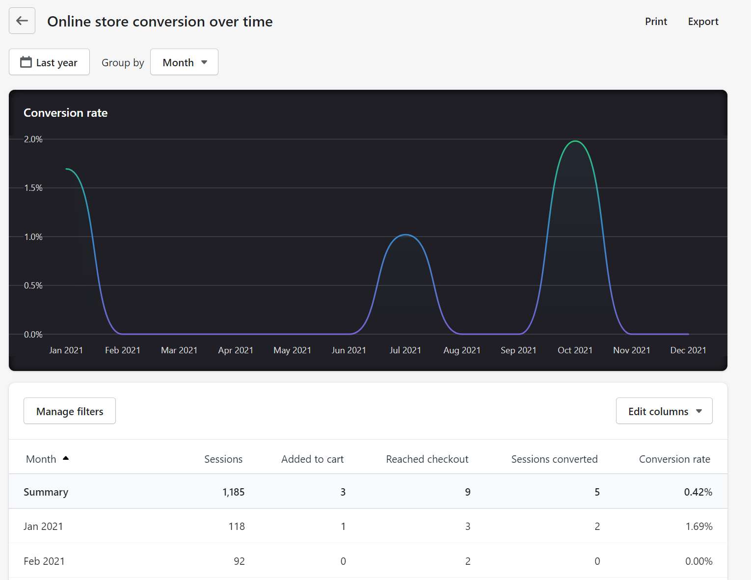 Shopify Online Store Conversion Over Time