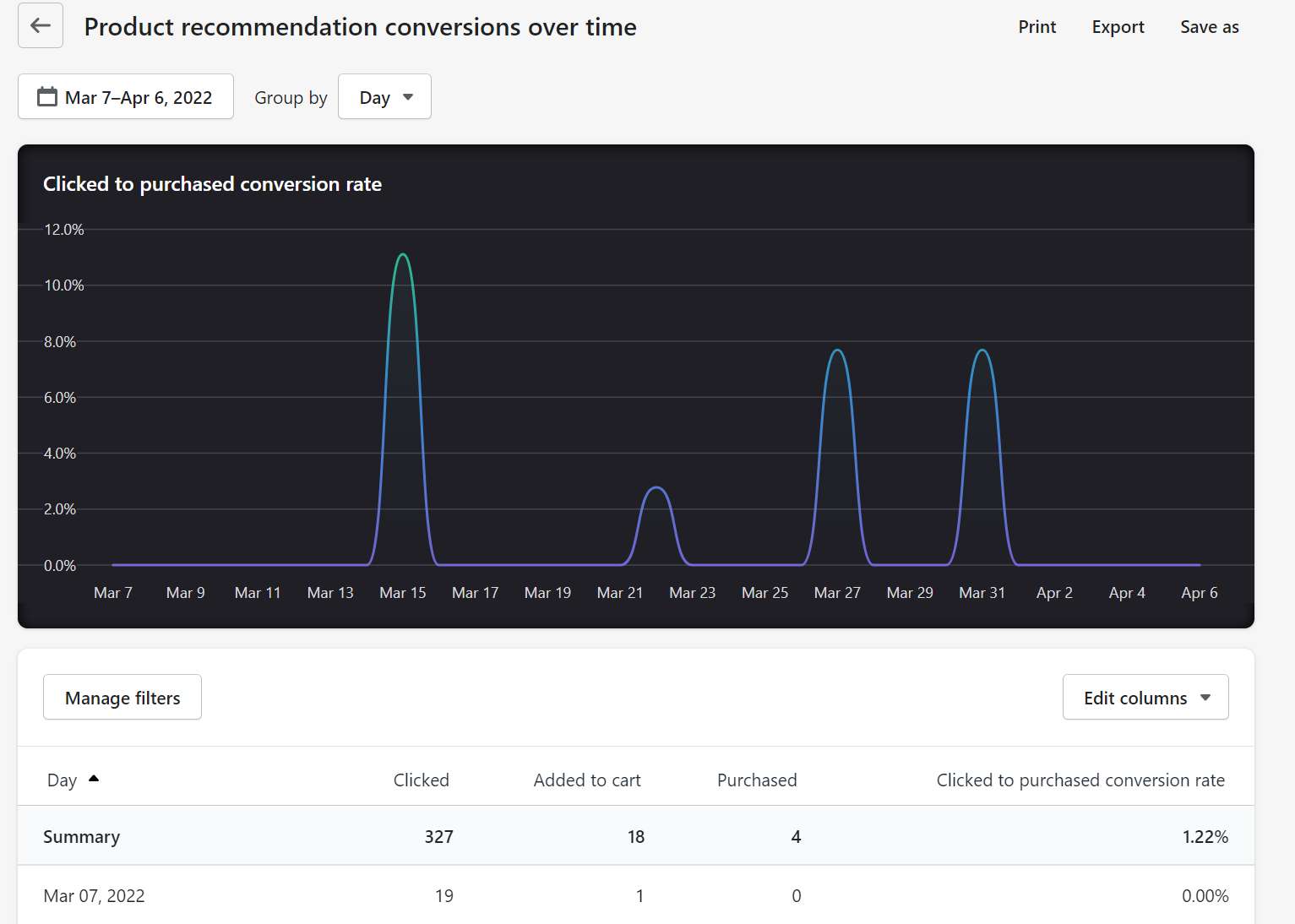 Shopify Product Recommendation Conversion Over Time