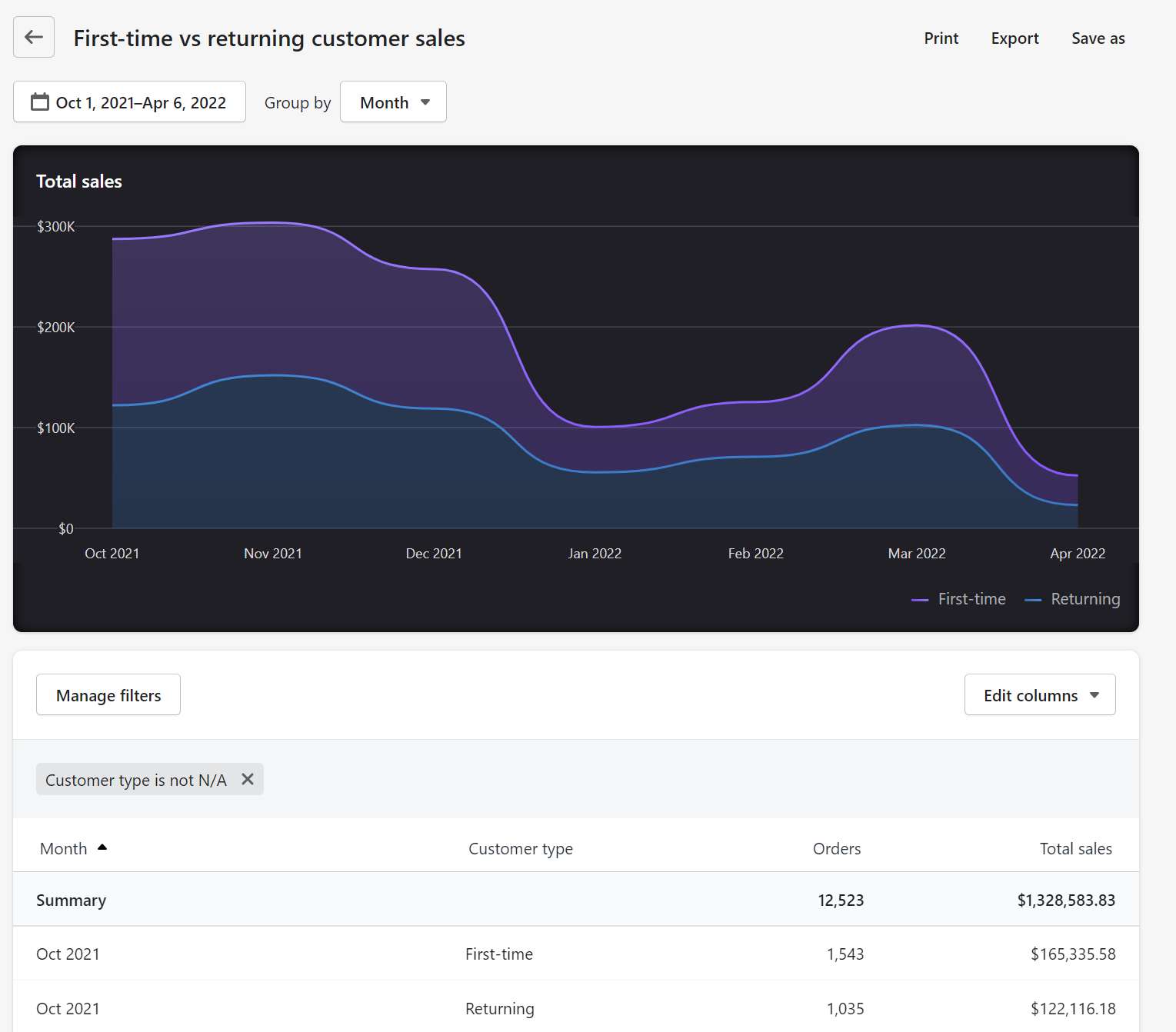 First-time vs Returning Customers Sales on shopify charts