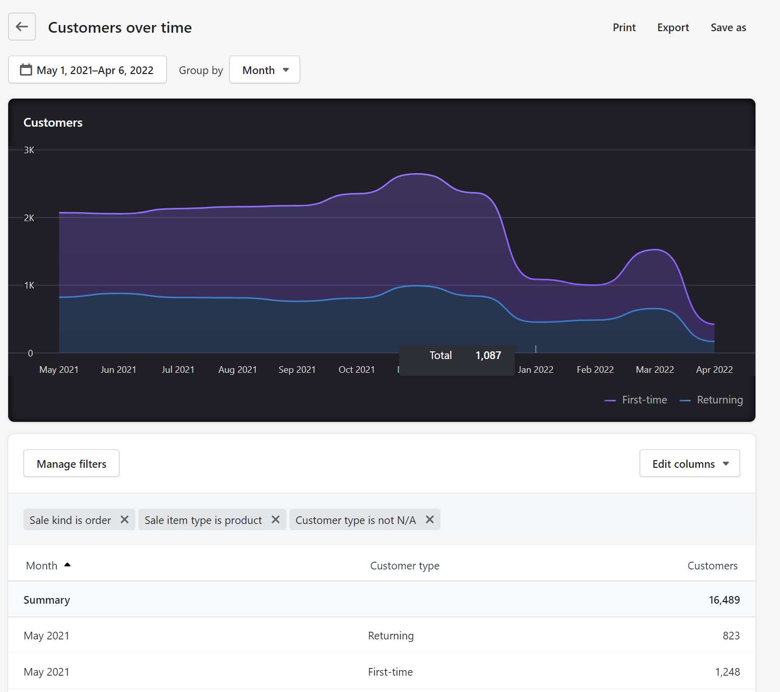 customer over time chart in shopify reports