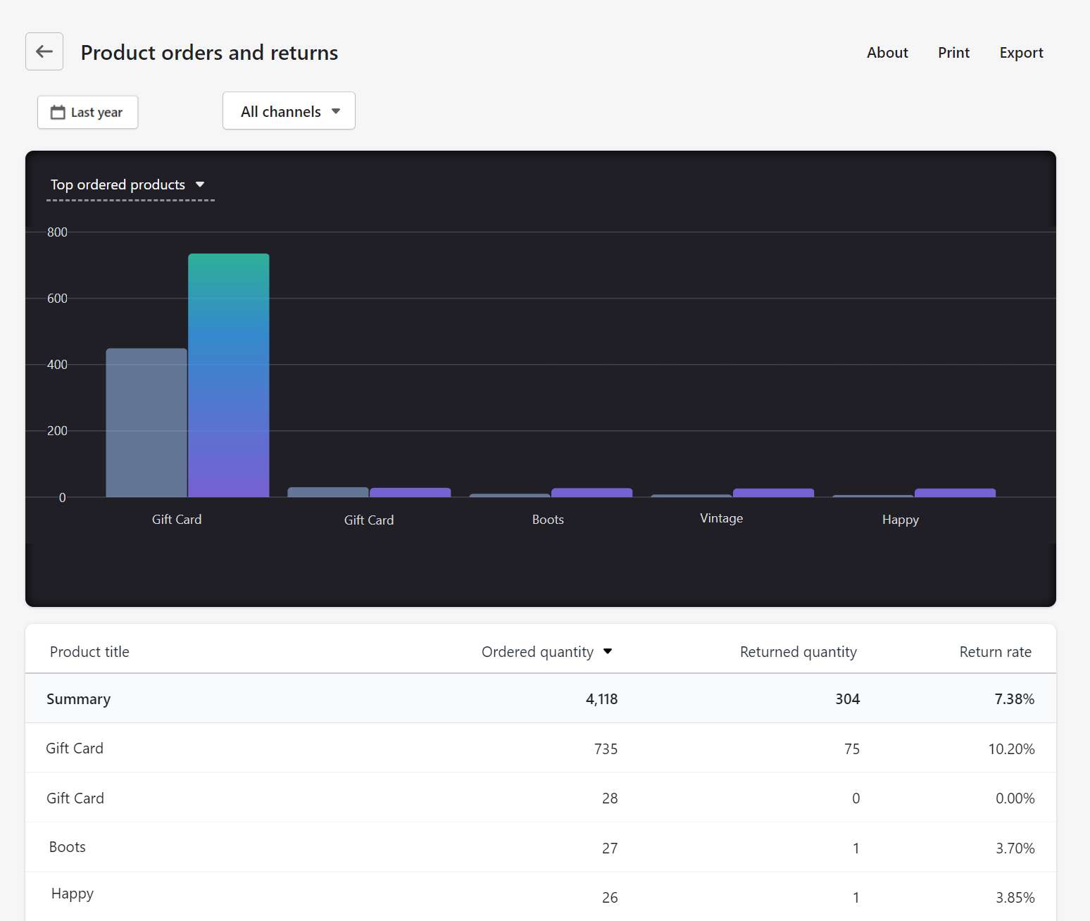 Shopify order and returns report