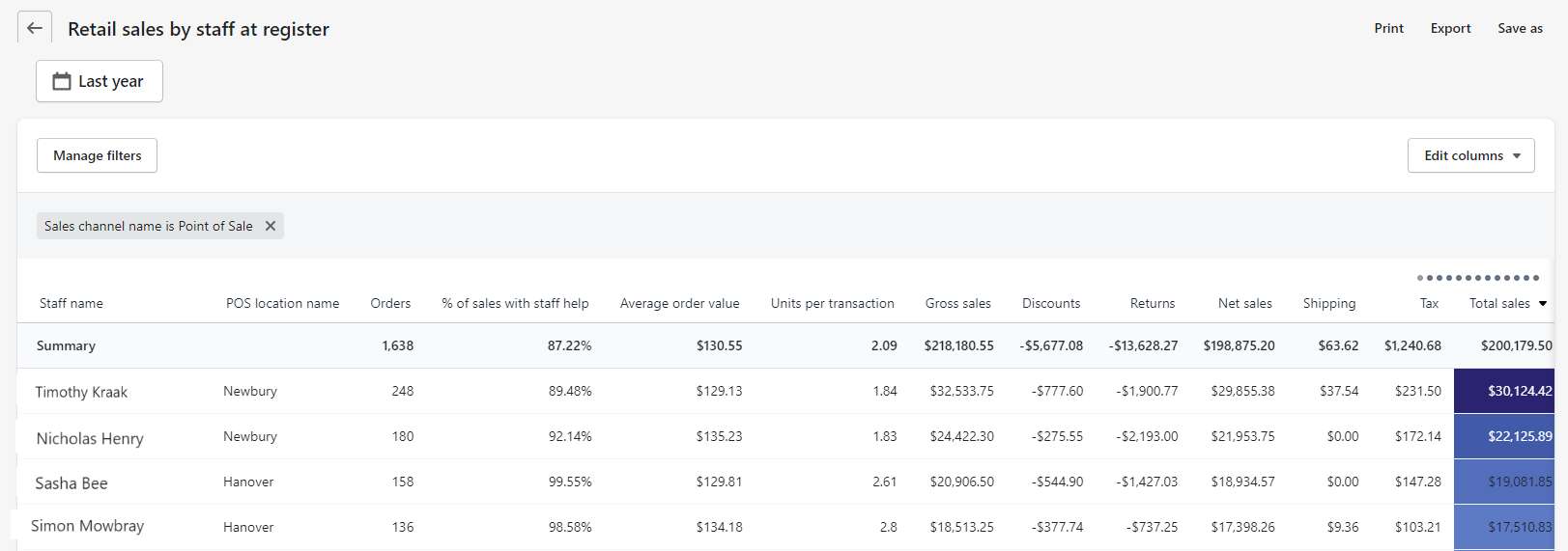 shopify Retail Sales by Staff at Register