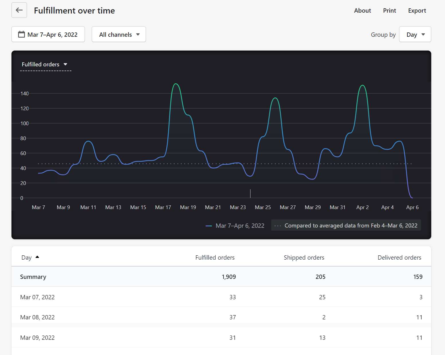 Shopify Fulfillment over time report