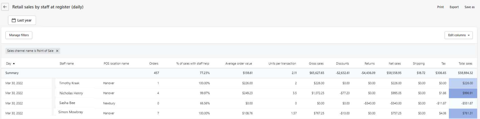 shopify Retail Sales by Staff at Register (Daily)