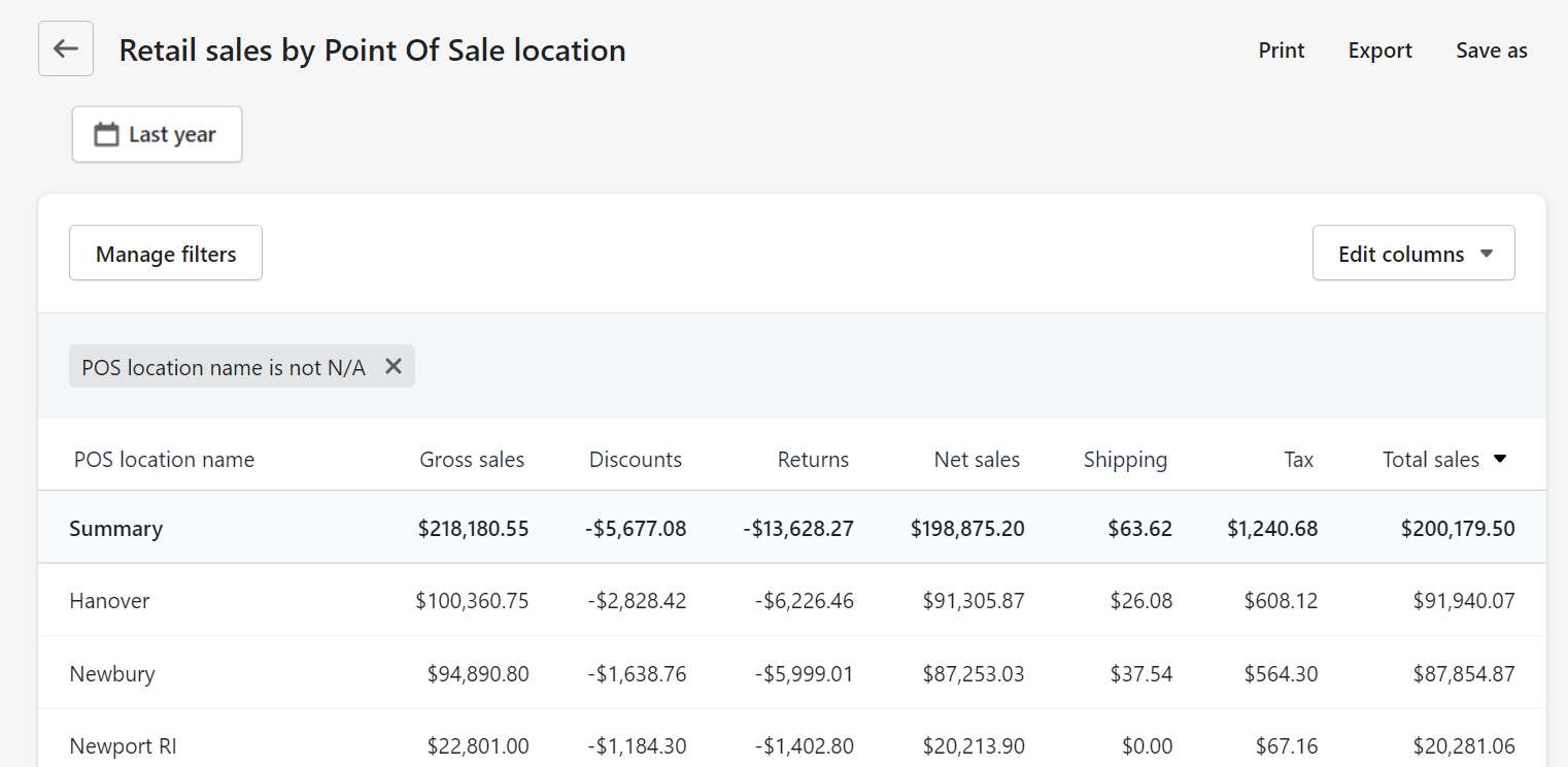 shopify Retail Sales by POS Location