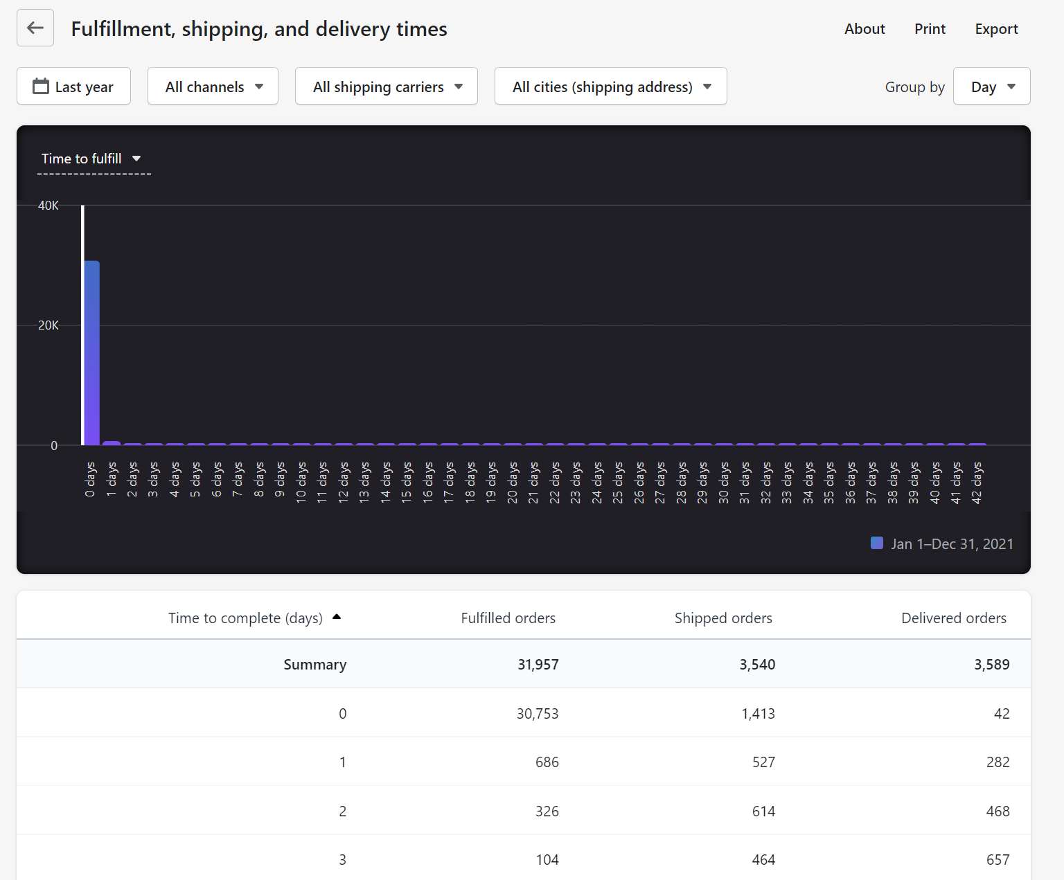 shopify report for Fulfillment, shipping, and Delivery Times