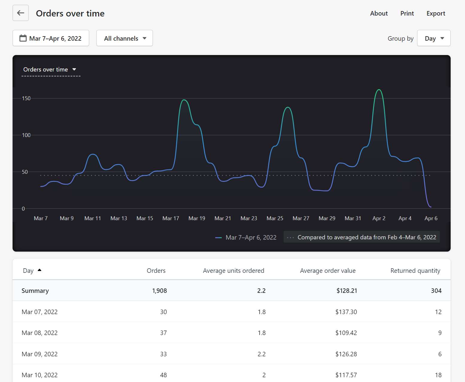 Shopify order report over time