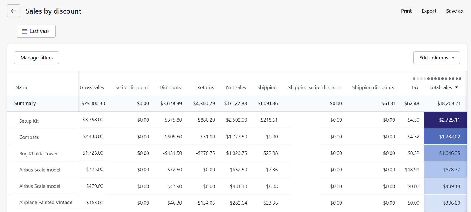 shopify Sales by Discount report