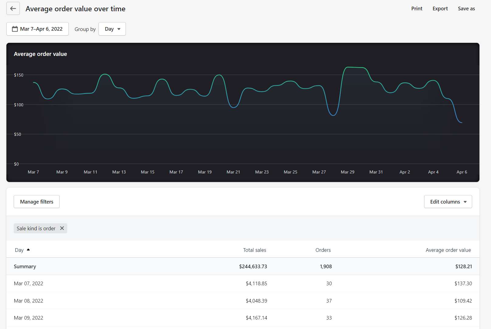 Shopify Report of Average Order Value Over Time