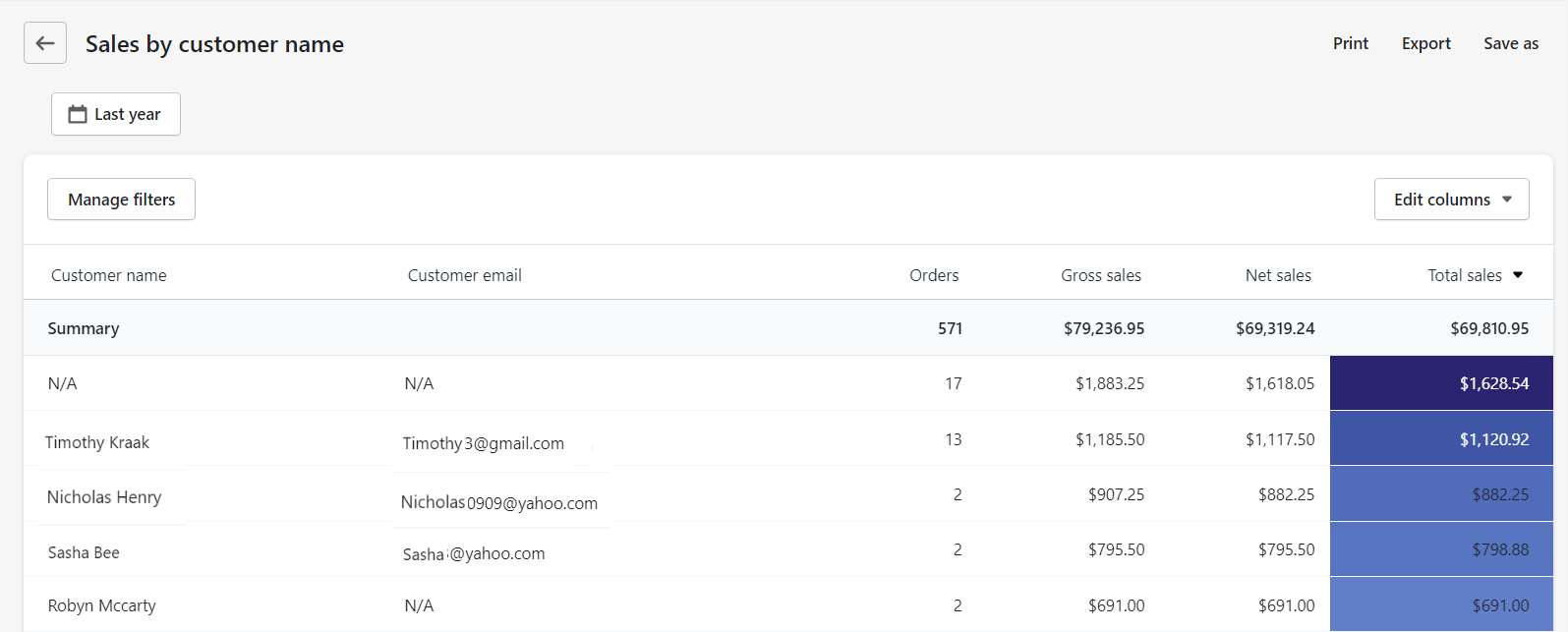 shopify Sales by Customer Name report