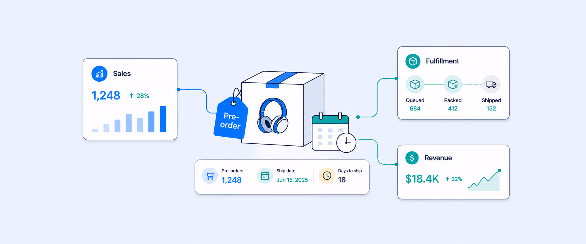 Shopify Pre-Order Report: Track Sales, Fulfillment & Revenue in One