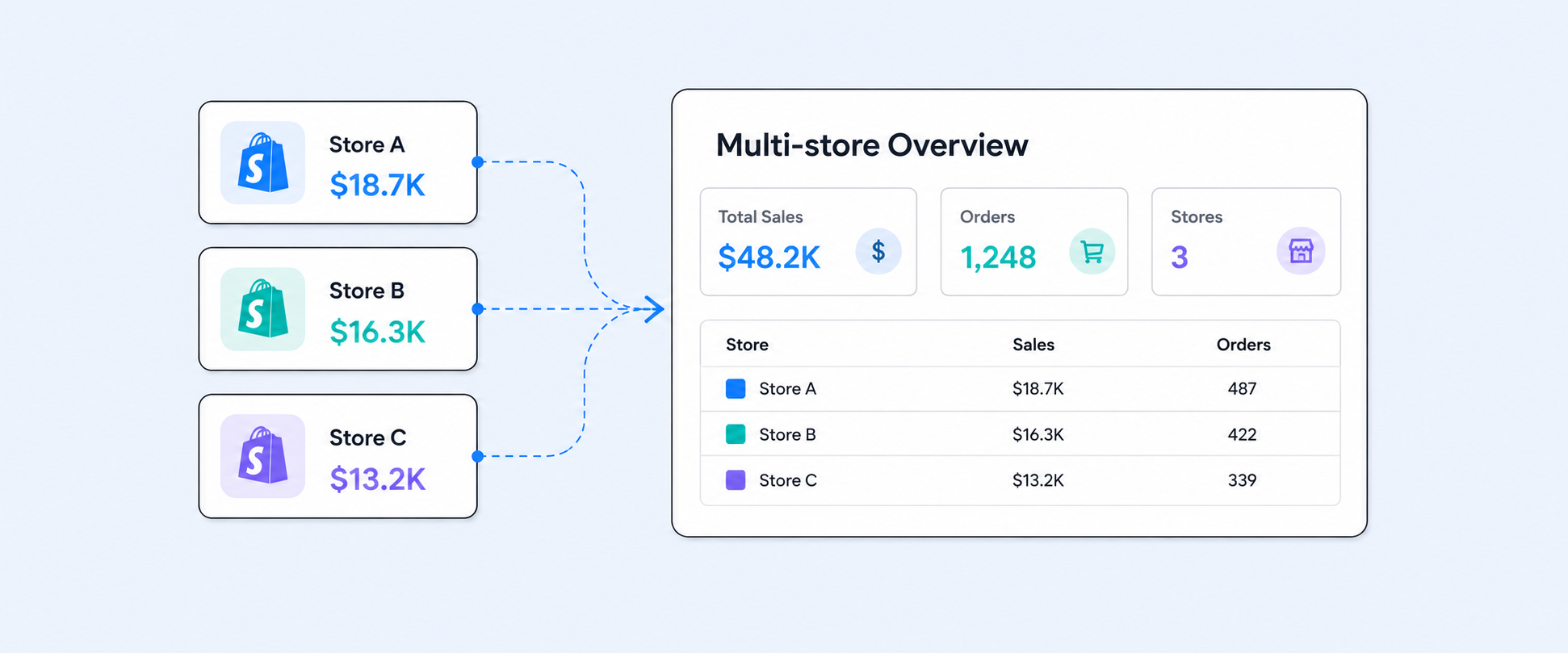 How to Create a Multi Store Dashboard in Shopify