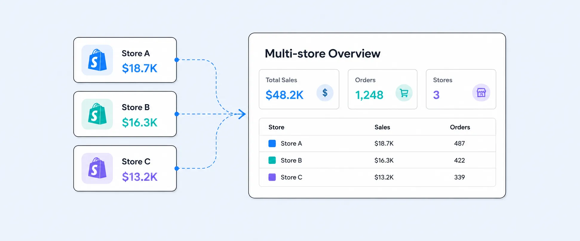 How to Create a Multi Store Dashboard in Shopify