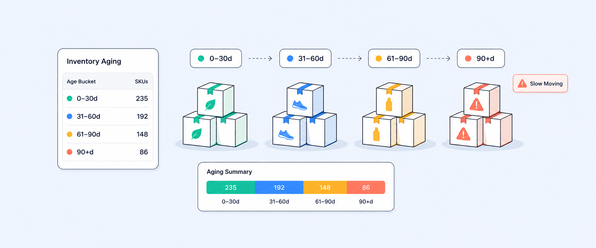 How to Create and Use an Inventory Aging Report in Shopify