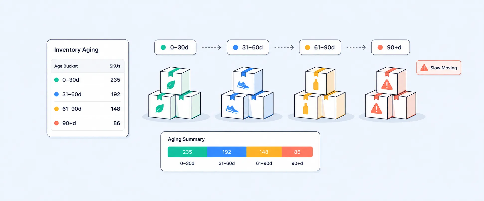 How to Create and Use an Inventory Aging Report in Shopify