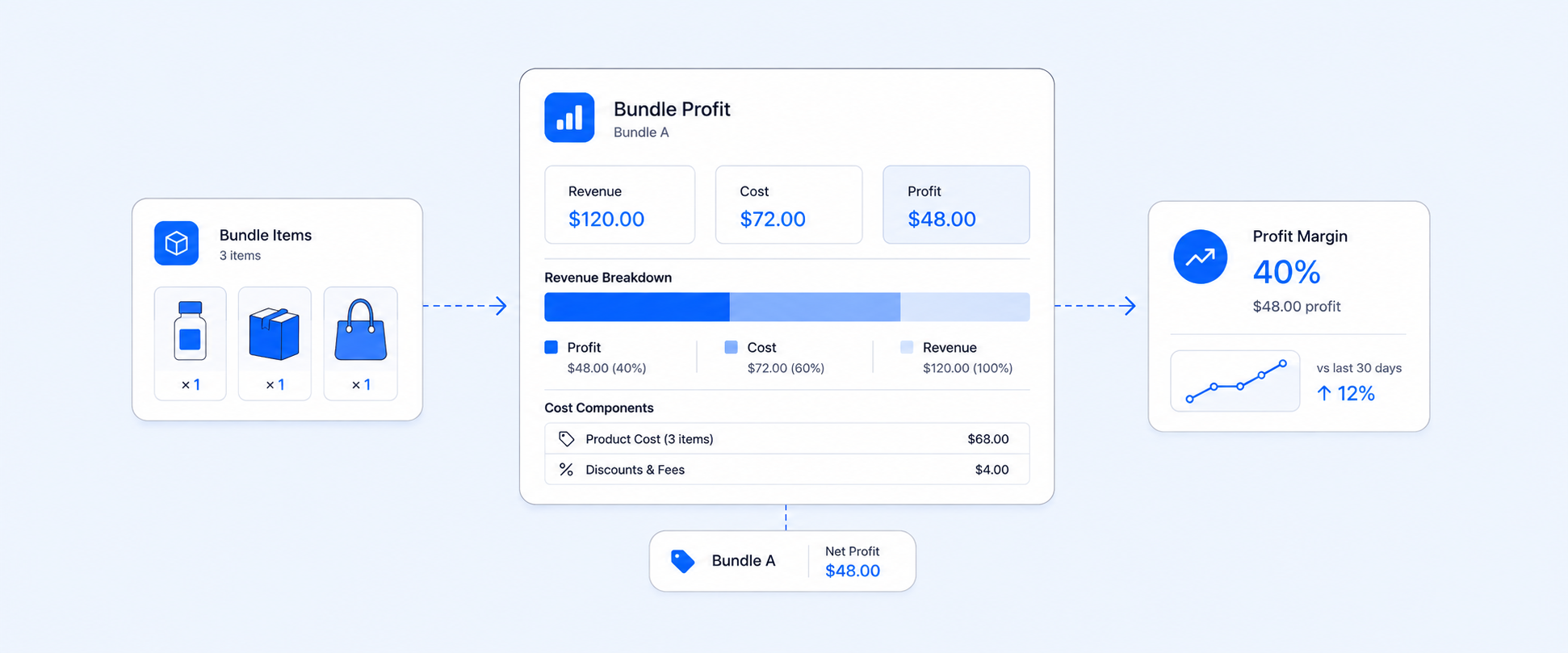 Shopify Bundle Profitability Report: How to Track Profit for Bundles