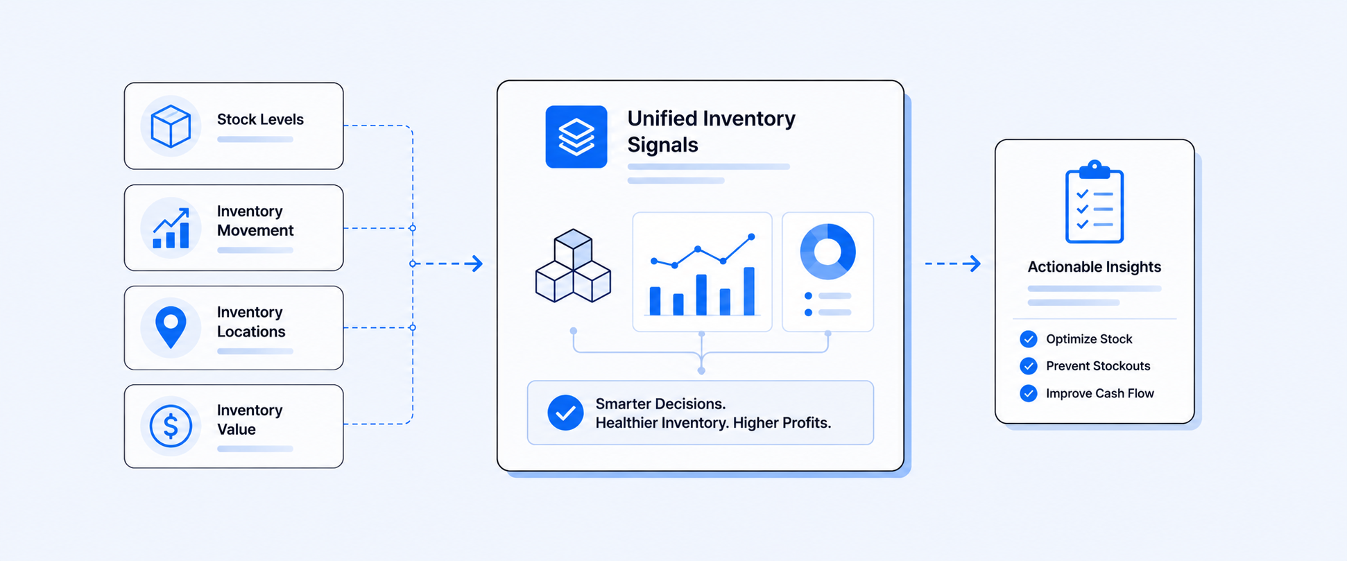 How Shopify Inventory Signals Work Together: Stock Levels, Movement, Locations, and Value
