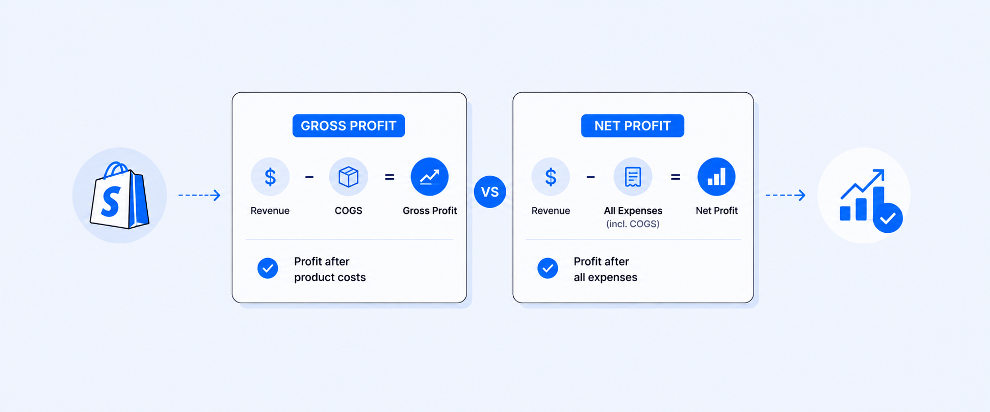 Gross Profit vs Net Profit in Shopify Reporting