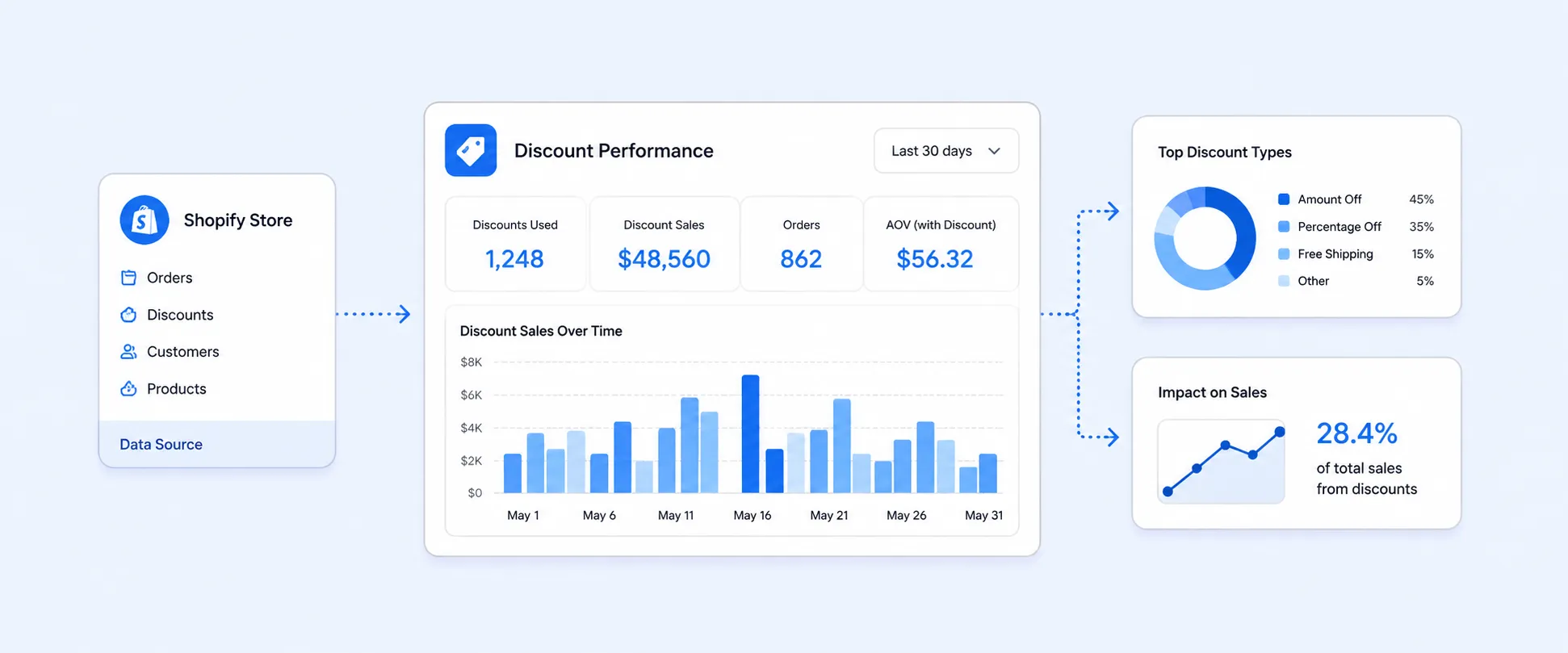 How to Use Shopify Discount Reports to Measure What Drives Sales