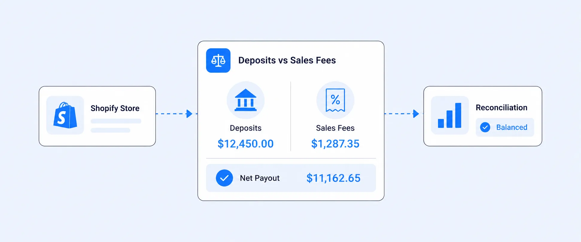 Shopify Deposits vs Sales: Fees, Timing, and Reconciliation