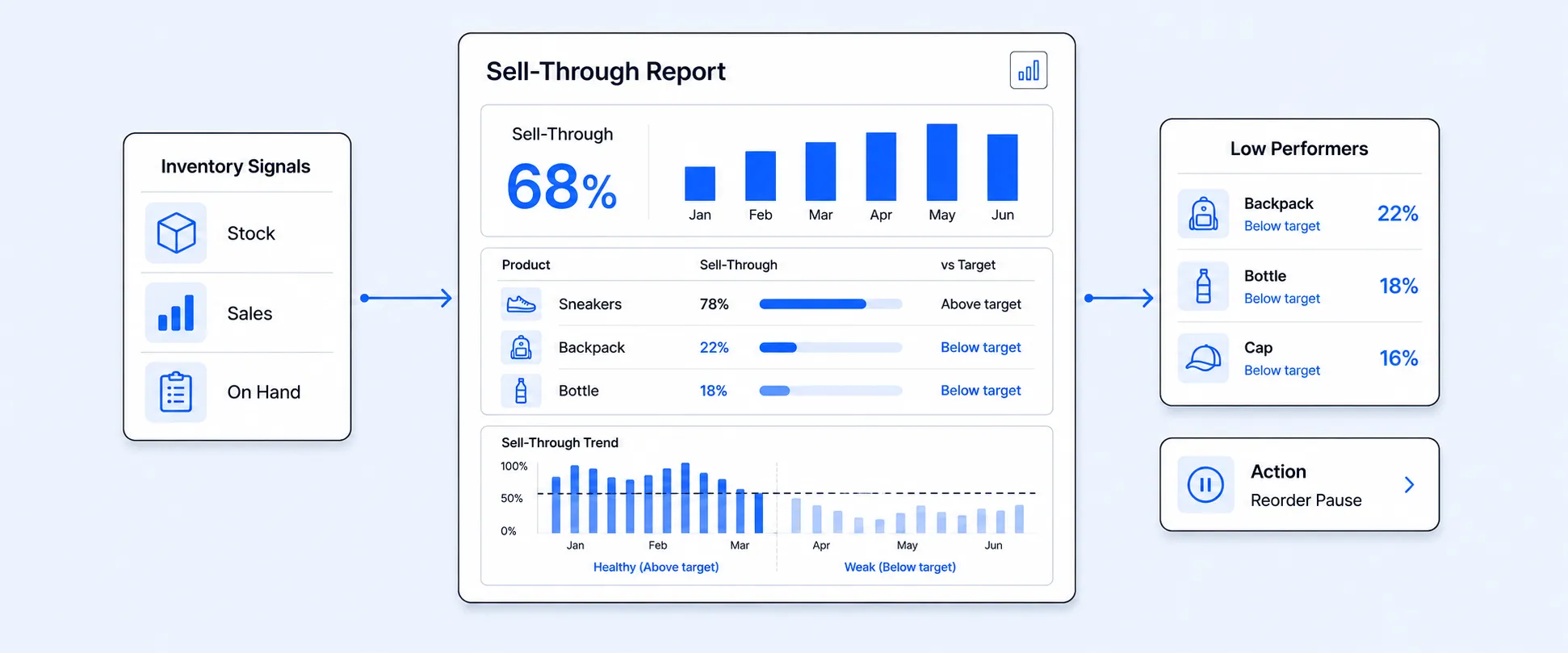 How to Use Shopify Reports to Track Sell Through and Identify Low-Performing Inventory