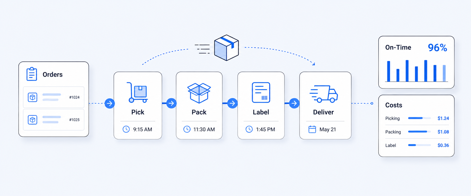 Shopify Fulfillment and Delivery Date Reports: Picking, Packing, and Label Costs