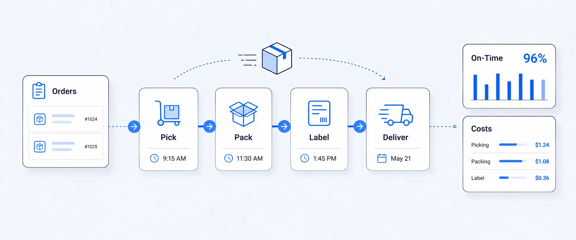 Shopify Fulfillment and Delivery Date Reports: Picking, Packing, and Label Costs
