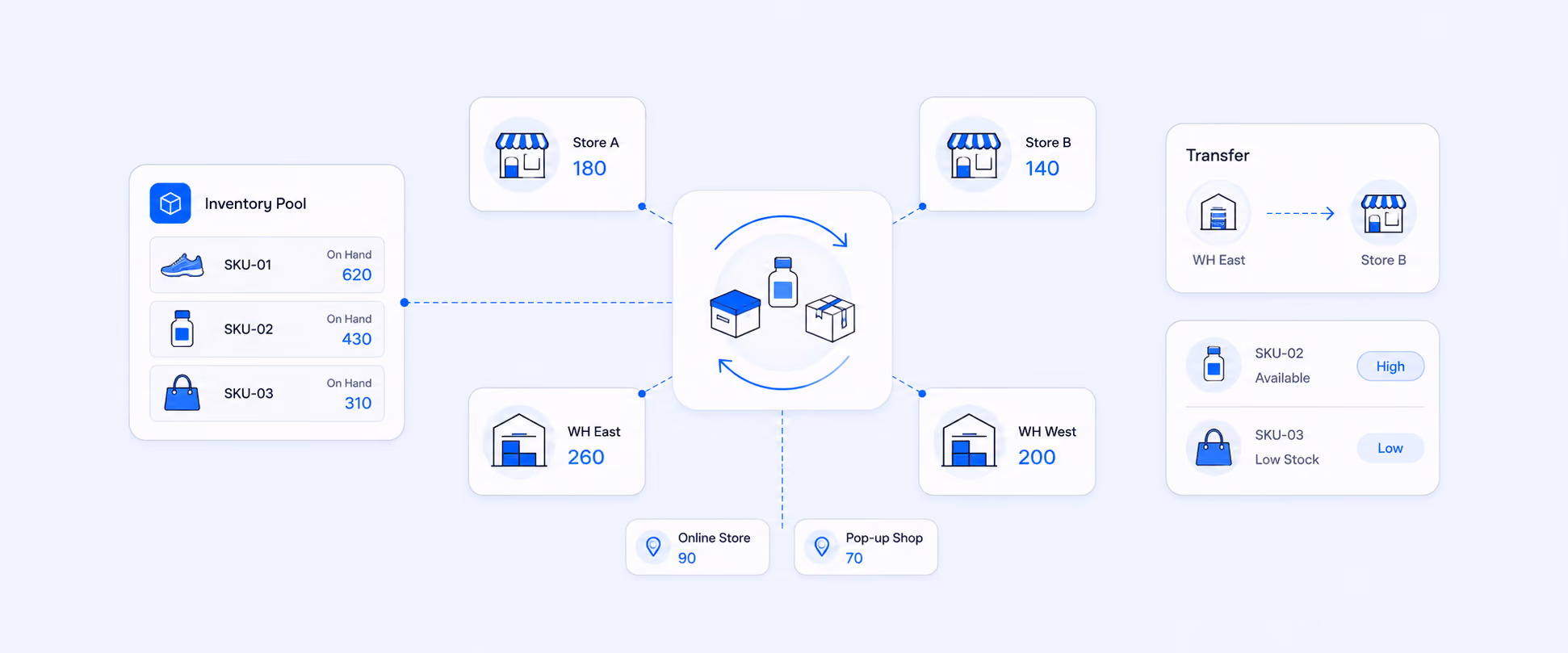 Shopify Multi-Location Inventory: Track Stock Across Locations