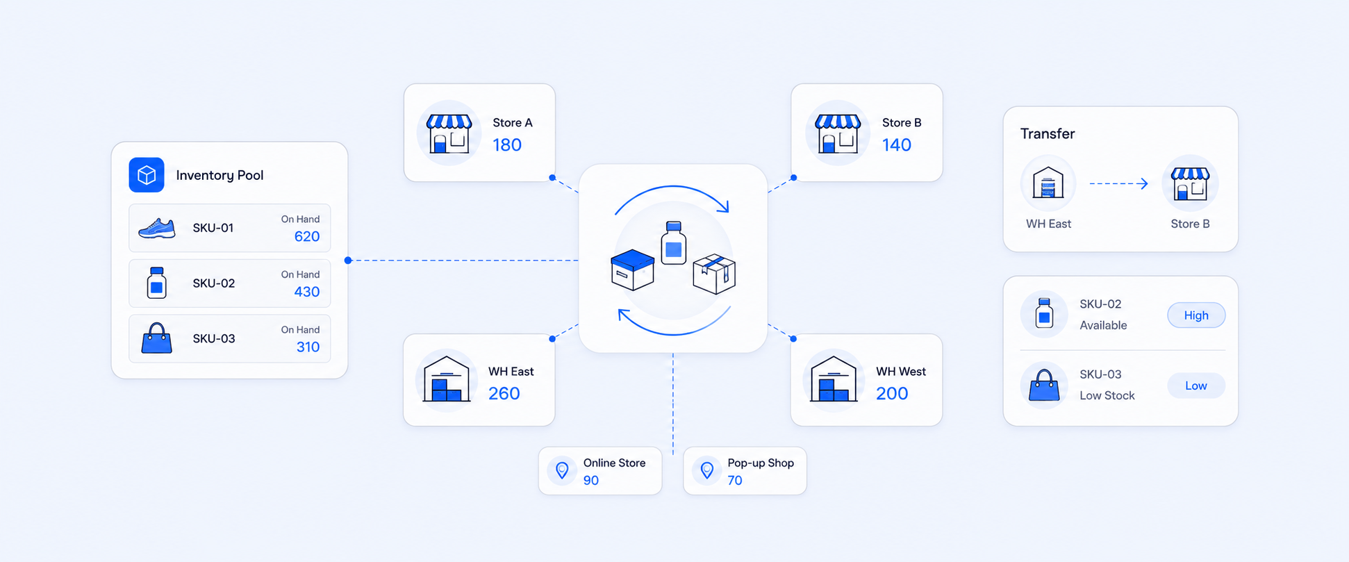 Shopify Multi-Location Inventory: Track Stock Across Locations