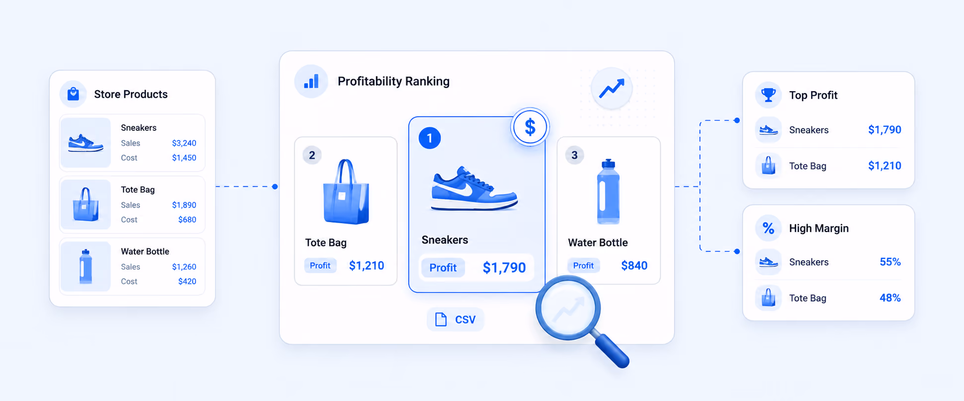 Most Profitable Products Report for Shopify Stores