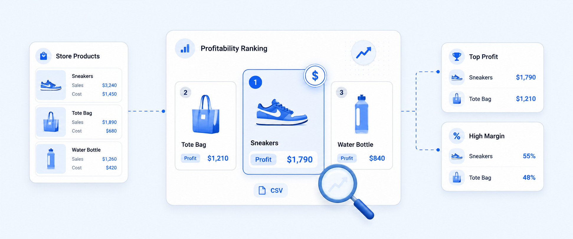 Most Profitable Products Report for Shopify Stores