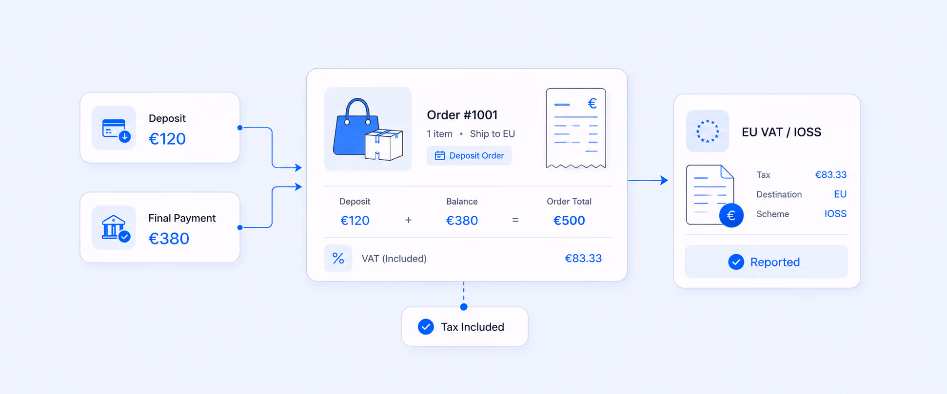How to Report EU VAT (IOSS) on Deposit-Based Shopify Orders