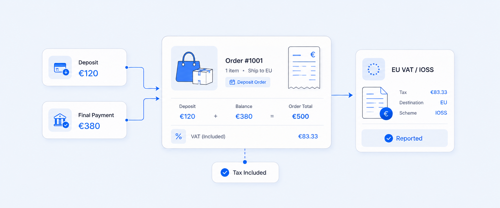 How to Report EU VAT (IOSS) on Deposit-Based Shopify Orders